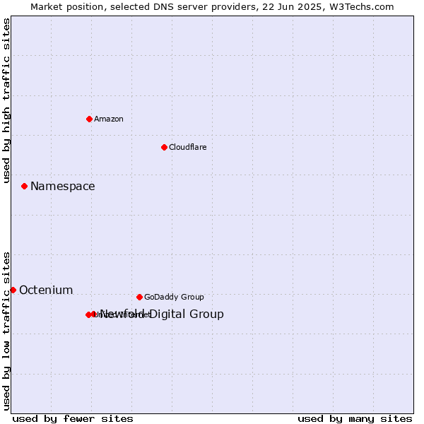 Market position of Newfold Digital Group vs. Namespace vs. Octenium