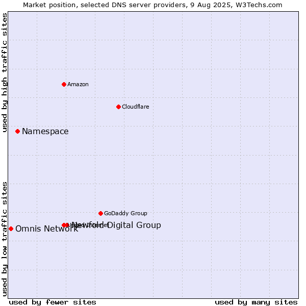 Market position of Newfold Digital Group vs. Namespace vs. Omnis Network