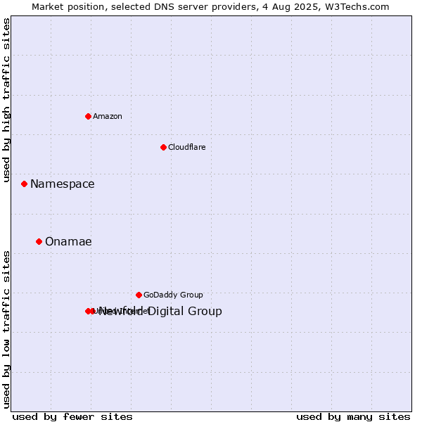 Market position of Newfold Digital Group vs. Onamae vs. Namespace