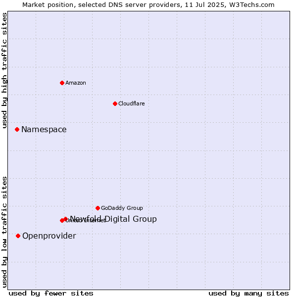 Market position of Newfold Digital Group vs. Openprovider vs. Namespace