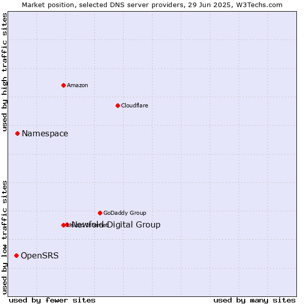 Market position of Newfold Digital Group vs. Namespace vs. OpenSRS