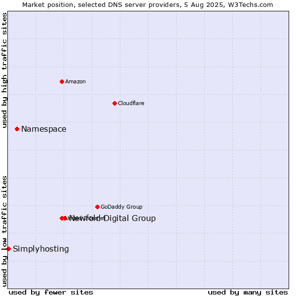 Market position of Newfold Digital Group vs. Namespace vs. Simplyhosting