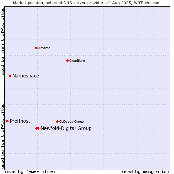 Market position of Newfold Digital Group vs. Namespace vs. Profihost