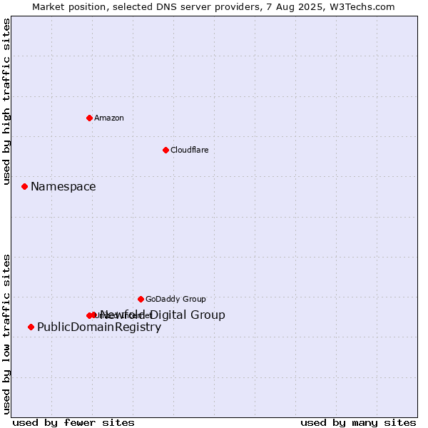 Market position of Newfold Digital Group vs. PublicDomainRegistry vs. Namespace
