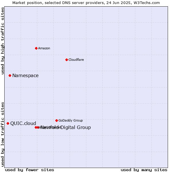 Market position of Newfold Digital Group vs. Namespace vs. QUIC.cloud