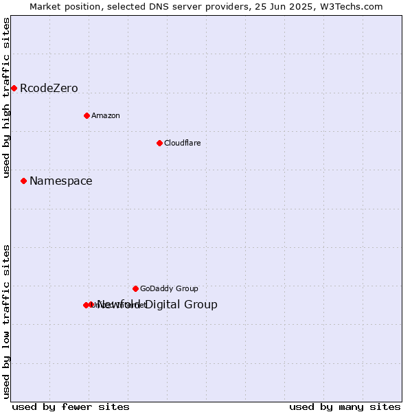 Market position of Newfold Digital Group vs. Namespace vs. RcodeZero