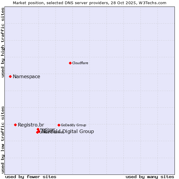 Market position of Newfold Digital Group vs. Registro.br vs. Namespace