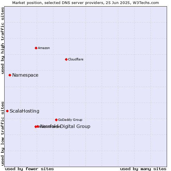 Market position of Newfold Digital Group vs. Namespace vs. ScalaHosting