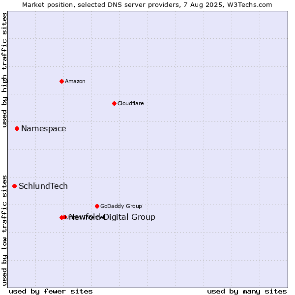 Market position of Newfold Digital Group vs. Namespace vs. SchlundTech