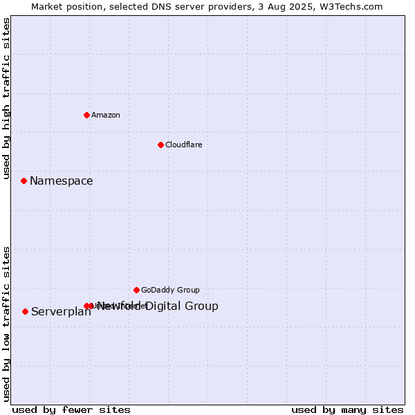 Market position of Newfold Digital Group vs. Serverplan vs. Namespace