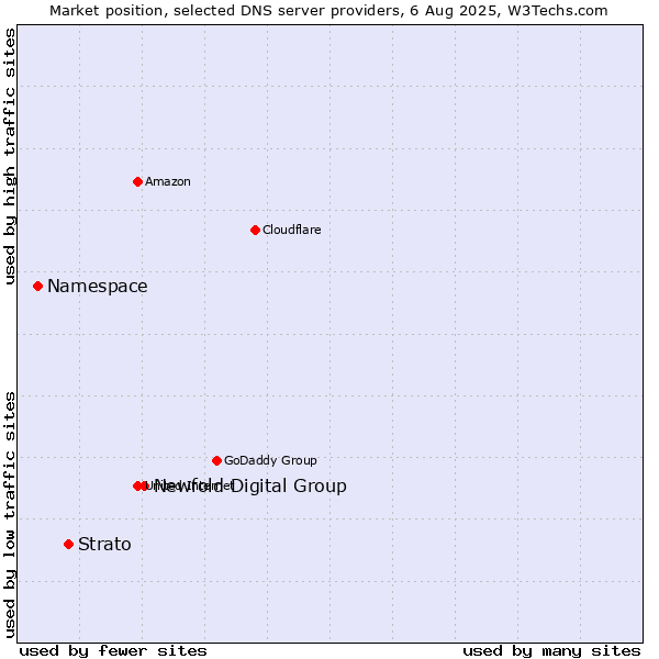 Market position of Newfold Digital Group vs. Strato vs. Namespace