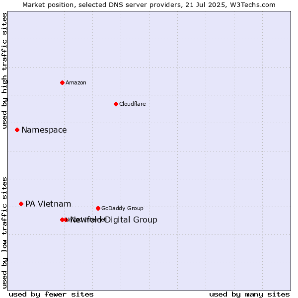 Market position of Newfold Digital Group vs. PA Vietnam vs. Namespace