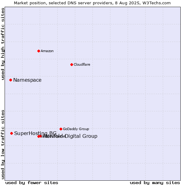 Market position of Newfold Digital Group vs. SuperHosting.BG vs. Namespace