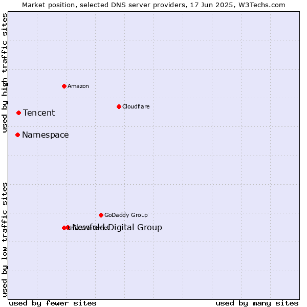 Market position of Newfold Digital Group vs. Tencent vs. Namespace