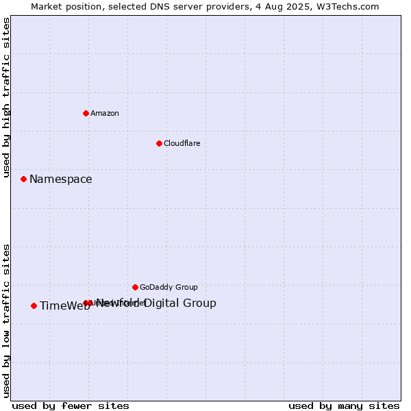 Market position of Newfold Digital Group vs. TimeWeb vs. Namespace