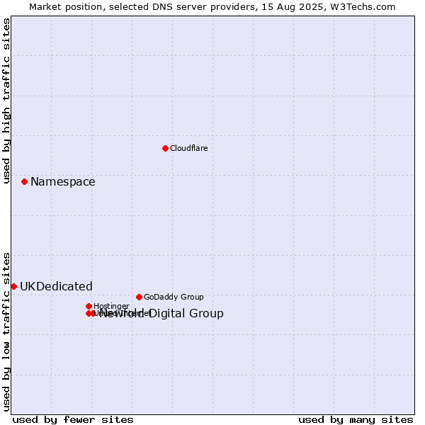 Market position of Newfold Digital Group vs. Namespace vs. UKDedicated