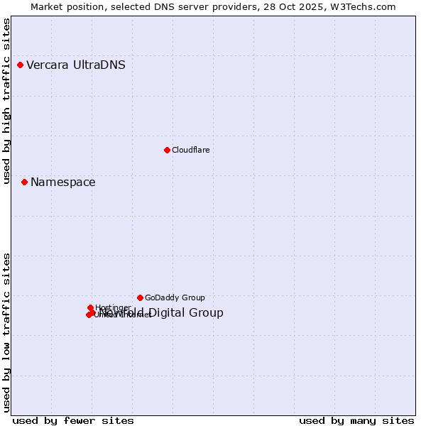 Market position of Newfold Digital Group vs. Namespace vs. Vercara UltraDNS