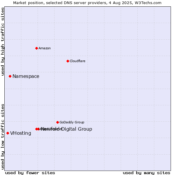 Market position of Newfold Digital Group vs. Namespace vs. VHosting