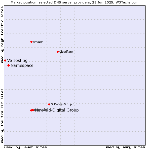 Market position of Newfold Digital Group vs. Namespace vs. VSHosting