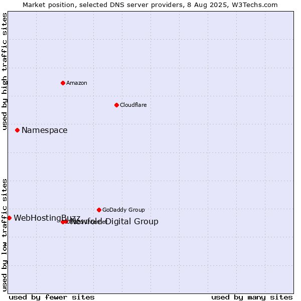 Market position of Newfold Digital Group vs. Namespace vs. WebHostingBuzz