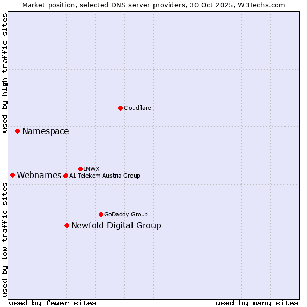 Market position of Newfold Digital Group vs. Namespace vs. Webnames