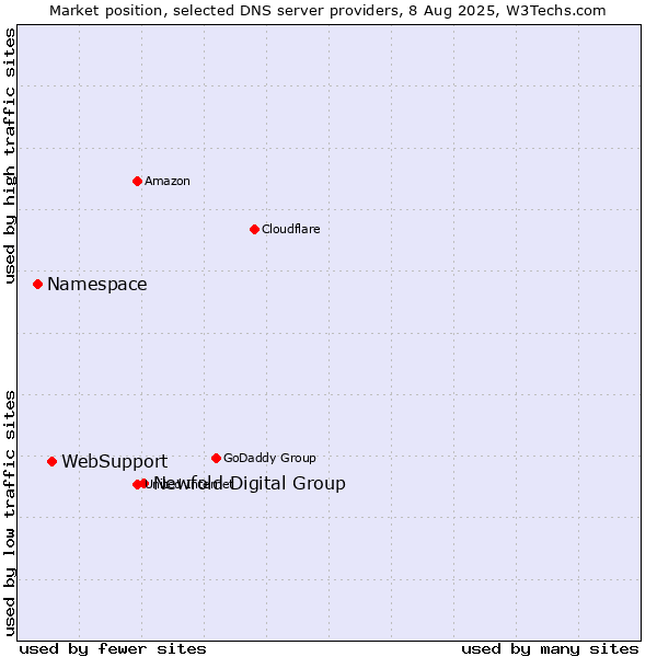 Market position of Newfold Digital Group vs. WebSupport vs. Namespace