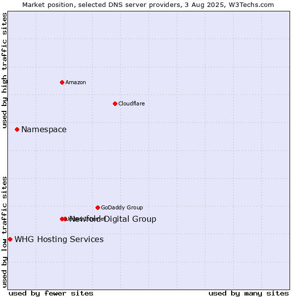 Market position of Newfold Digital Group vs. Namespace vs. WHG Hosting Services