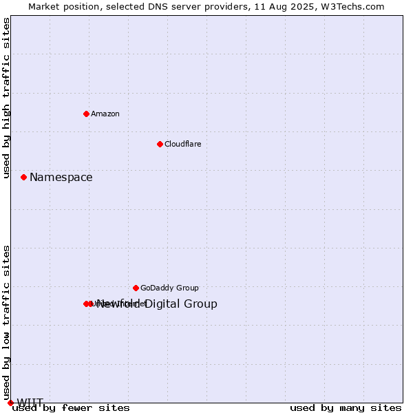 Market position of Newfold Digital Group vs. Namespace vs. WIIT