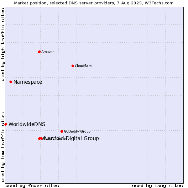 Market position of Newfold Digital Group vs. Namespace vs. WorldwideDNS