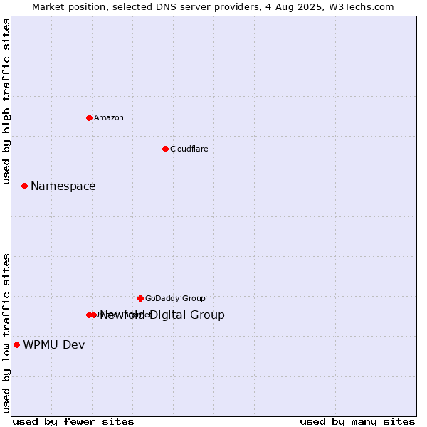 Market position of Newfold Digital Group vs. Namespace vs. WPMU Dev