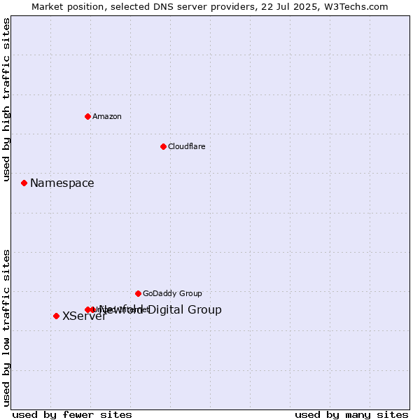 Market position of Newfold Digital Group vs. XServer vs. Namespace