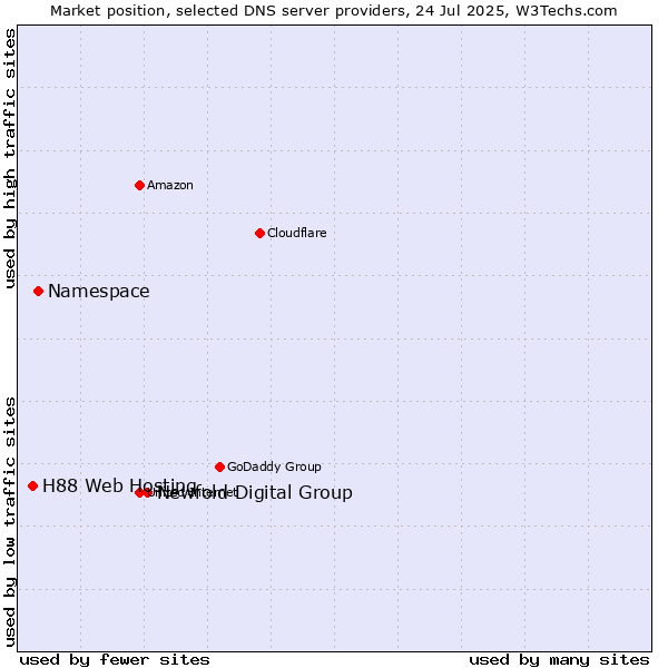 Market position of Newfold Digital Group vs. Namespace vs. H88 Web Hosting