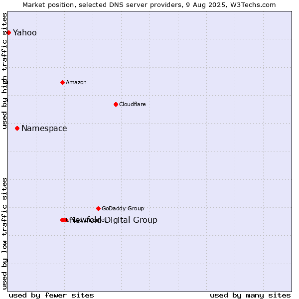 Market position of Newfold Digital Group vs. Namespace vs. Yahoo