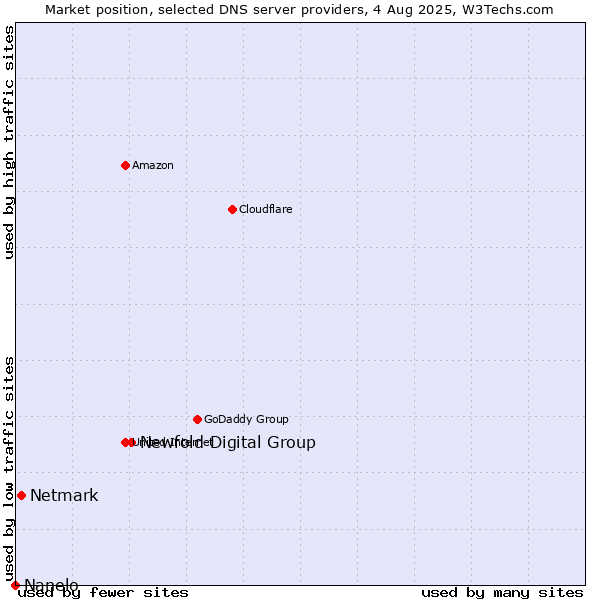 Market position of Newfold Digital Group vs. Netmark vs. Nanelo