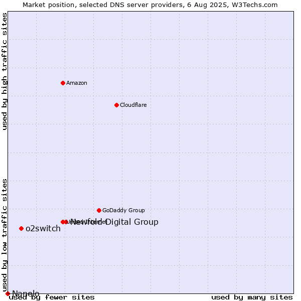 Market position of Newfold Digital Group vs. o2switch vs. Nanelo