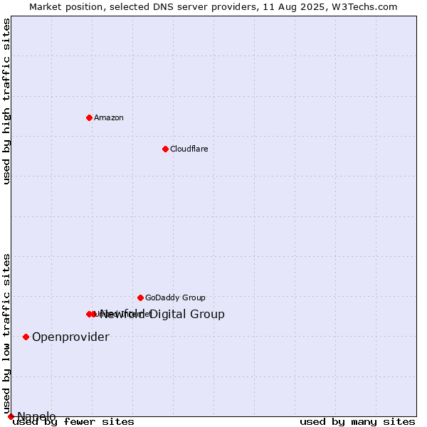 Market position of Newfold Digital Group vs. Openprovider vs. Nanelo
