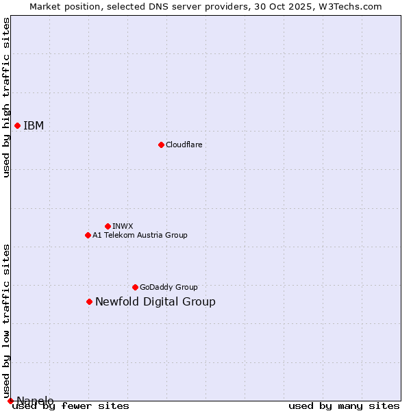Market position of Newfold Digital Group vs. IBM vs. Nanelo