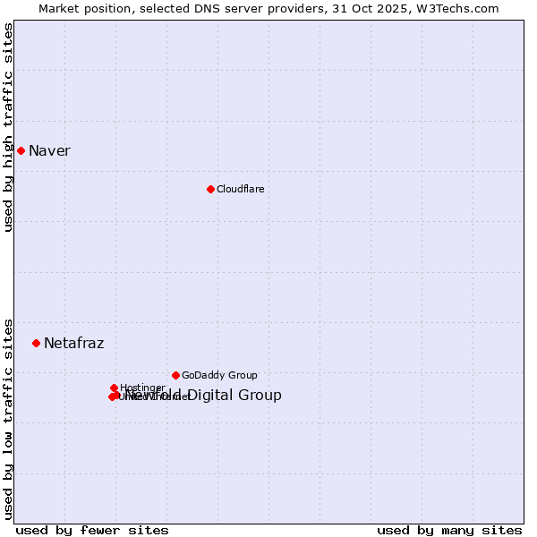 Market position of Newfold Digital Group vs. Netafraz vs. Naver