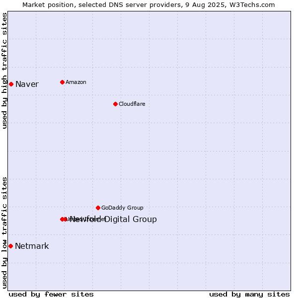 Market position of Newfold Digital Group vs. Naver vs. Netmark