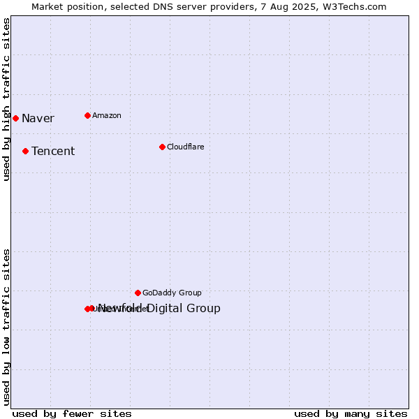 Market position of Newfold Digital Group vs. Tencent vs. Naver
