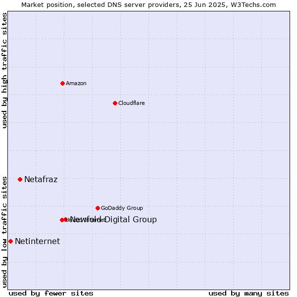 Market position of Newfold Digital Group vs. Netafraz vs. Netinternet