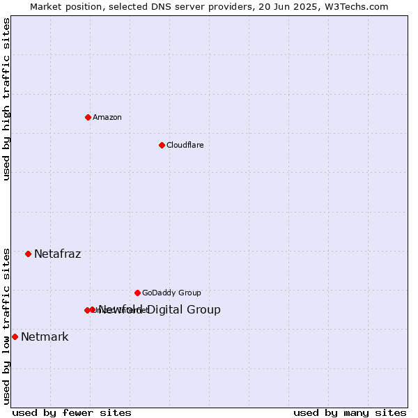 Market position of Newfold Digital Group vs. Netafraz vs. Netmark