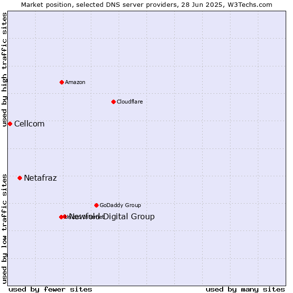 Market position of Newfold Digital Group vs. Netafraz vs. Cellcom
