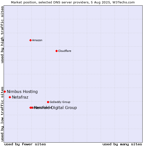 Market position of Newfold Digital Group vs. Netafraz vs. Nimbus Hosting