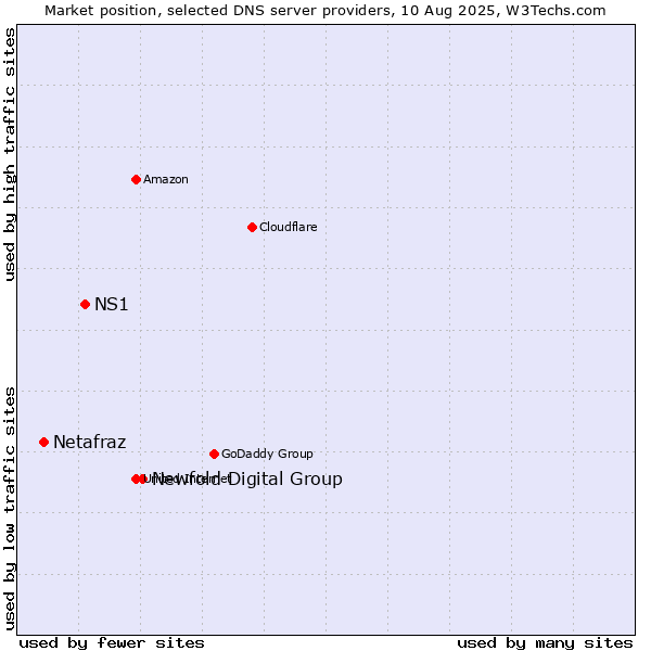 Market position of Newfold Digital Group vs. NS1 vs. Netafraz