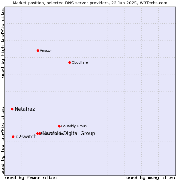 Market position of Newfold Digital Group vs. o2switch vs. Netafraz
