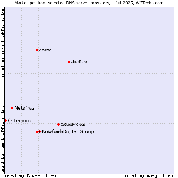 Market position of Newfold Digital Group vs. Netafraz vs. Octenium