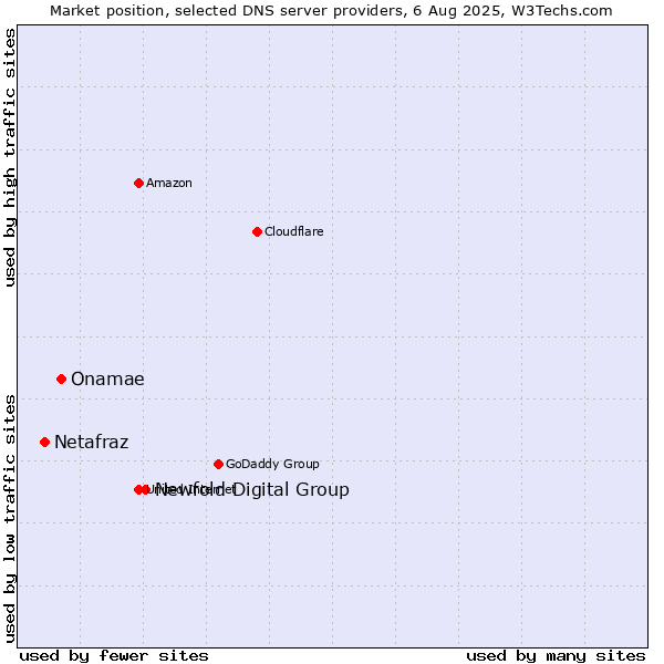 Market position of Newfold Digital Group vs. Onamae vs. Netafraz