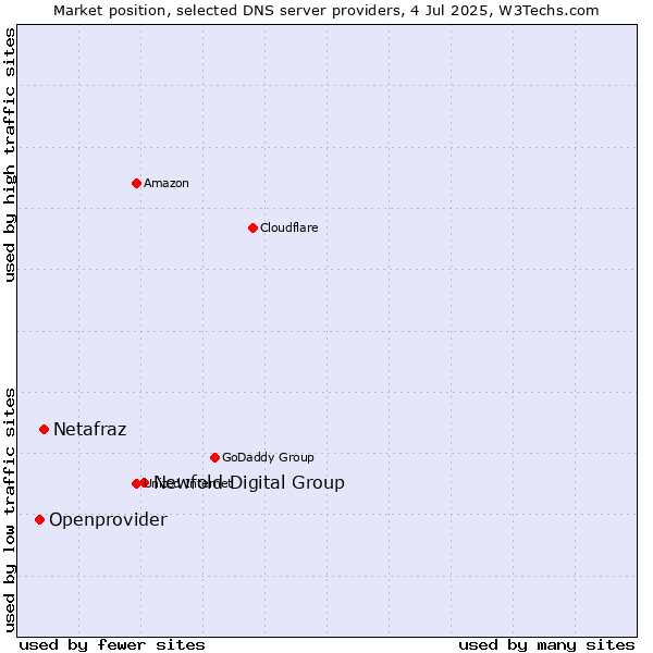 Market position of Newfold Digital Group vs. Netafraz vs. Openprovider