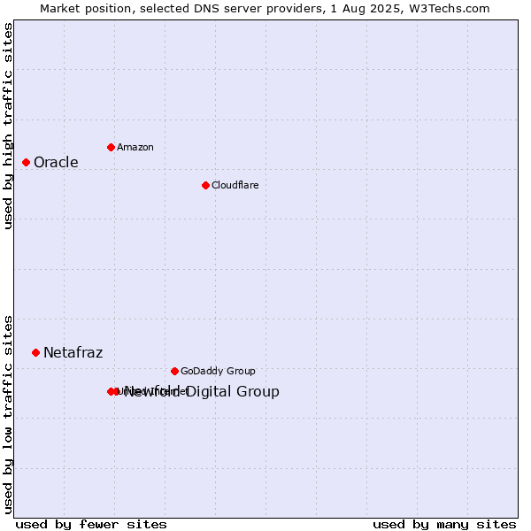Market position of Newfold Digital Group vs. Netafraz vs. Oracle